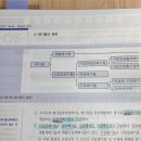 2024 지역사회기본서 p 922 폐기물 분류 사진 이미지