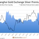 상하이 금거래소 은값 프리미엄 9% (펌글) 이미지