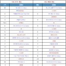 아이폰 앱 스토어 모바일게임 순위 1위 ~ 3위 입니다. 2014년 2월 2주(2월 10일 ~ 16일) 이미지