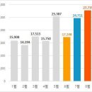 내달 전국 아파트 2만7천735가구 입주..2개월 연속 증가 이미지