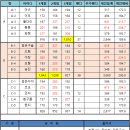 ▣ 제 1096회 10월 16일 정기모임 점수 ▣ 이미지