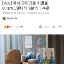 속보] 국내 오미크론 치명률 0.16%…델타의 5분의 1 수준 이미지