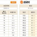 오늘10월 모의 등급 컷~~~~~~~~~~(有) 전부다떴음!!! 이미지