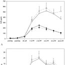 Effects of Methylprednisolone and a Biocompatible Copolymer Circuit on Blood Activation During Cardiopulmonary Bypass 이미지