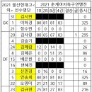 울산현대청운중/울산현대교＜여＞ 경기별 출전시간 이미지