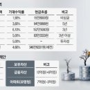 '석달마다 이자' 신종자본증권 '안정적 배당' 상장리츠로 노후 안정 이미지