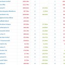 이적시장 마감 약 12시간을 앞 둔 시점에서 EPL 넷스펜딩 순위 이미지