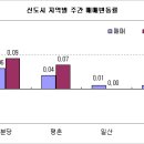 개발호재지역 수요쏠림에 호가강세 이미지