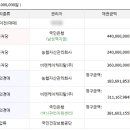 사당롯데캐슬골든포레아파트 네이버블로그