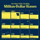 순위: 미국 도시의 백만 달러 주택 비율 이미지