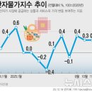 상승가도