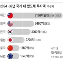 대만·美·日과 반도체 전쟁 중… 삼성전자 노조는 무기한 파업 이미지