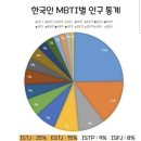 한국인 MBTI 별 인구 통계와 폐쇄적 한국 사회 이미지