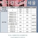 농지양도세율 이미지