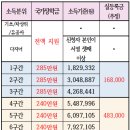 국가장학금 소득분위표, 스마트통합치유학과 제공 이미지