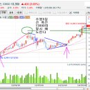 루멘스 | 3월에 올린챠트종목 후기... 삼진엘앤디 루멘스 서울반도체 LG이노텍