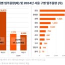 올 하반기 서울 1만6600여가구 입주…전세가격 조정 전망 이미지