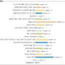 박근혜 정권 기간동안 가장 충격적인 사건'을 주제로 여론조사 돌려봤습니다..jpg 이미지