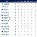 [퓨처스리그] 6월25일 두산2군 vs 한화이글스2군 3:21 「2연승」「중계링크포함」(경기기록 포함) 이미지