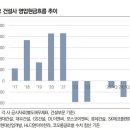 나신평 &#34;건설업, 운전자금부담·PF우발채무로 현금유동성 감소 지속&#34; 이미지