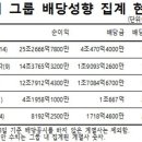 5대 그룹 배당 성향 보니..'통큰' LG , '인색한' 현대차 이미지