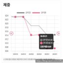쥬비스다이어트 동탄점 첫 1주 3회 관리만에 3kg 감량 후기