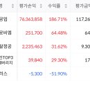 빅데일리커피 | 2026년 2월 배당 후기 "TIGER 미국AI빅테크10타켓데일리커버드콜"