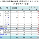 서울특별시교육청, 2025년도 지방공무원 9급 공개(경력)경쟁임용시험 최종합격자 107명 발표 이미지