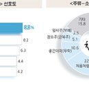 구직자 브랜드 선호도 이미지