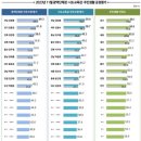 [울산광역매일]김 시장, 시정 운영 긍정평가 2단계 상승 5위 이미지