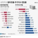 세계 주요 통화 환율·주가지수 변동률 이미지