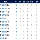 [퓨처스리그][더블헤더 2차전]6월28일 한화이글스2군 vs SSG2군 5:2「5연승」(경기기록 포함) (중계링크포함) 이미지