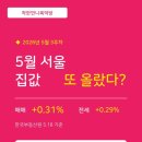 우리동네복덕방공인중개사사무소 | 2026년 5월 서울 아파트 시세 분석 | 매매·전세 동반 상승, 이대·신촌·마포는?