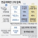 연금 ‘더 내고 더 받기’vs‘더 내고 그대로 받기’ 이미지