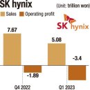 SK hynix suffers $2.54 bil. loss in Q1 SK하이닉스, 메모리칩 파동으로 1분기 25억4천만달러 손실 이미지