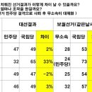 선관위 3.9대선 조작의 흔적-대선과 보궐선거를 같이 투표한 사람이 대선후보와 국회의원후보 지지성향이 서로 다르다? 이미지