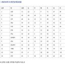 김천, 부산 제치고 K리그2 역전 우승 / K리그 승강플레이오프 일정 / K리그2 최종 순위 이미지