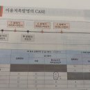 [98조] [138조] 이용저촉발명의 case 이미지