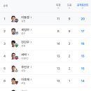 어제 1골 1도움 추가한 이동경, 데뷔 첫 공격포인트 20개.gif 이미지