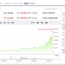 친구관심종목중 4월 23일 신고가 종목 이미지