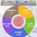송정라인2차 | [부동산 경매] 광주광역시 광산구 송정동 지역분석 / 2023타경222 (송정2차라인아파트) 경매 손품