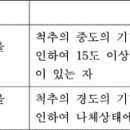 척추 골절 및 후만증 변형이 약관상 장해 분류 및 등급(장해 4급 등)에 실제로 해당하는지 여부 이미지