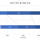 2021년 수의 영상 전공의 연봉 최신 동향 이미지