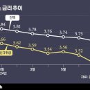 코픽스 떨어져도 / 금리 엇박자 이미지