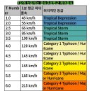 美합동태풍경보센터"19호 태풍 하기비스, T값 7달성(카테고리 5, 슈퍼태풍)" 이미지