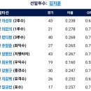 [퓨처스리그]9월24일 한화이글스2군 vs 두산2군 3:2 「3연승」*강우콜드게임* (경기기록 포함) 이미지