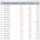 시군별 인구 순위 ㅡ 2017. 1.1. 기준 이미지