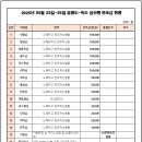 특별산행 울릉도/독도" 크루즈 2박3일(2025년 5월23일~5월25일)찬조 현황 이미지