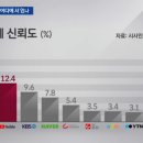 대한민국 언론매체 신뢰도 .jpg 이미지