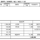 교육행정직 8급 1호봉 월급 공개 이미지